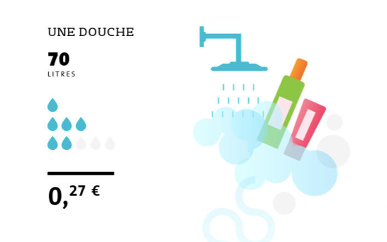 Comparatif consommation eau Douche Versus Bain et Cout. Source Veolia